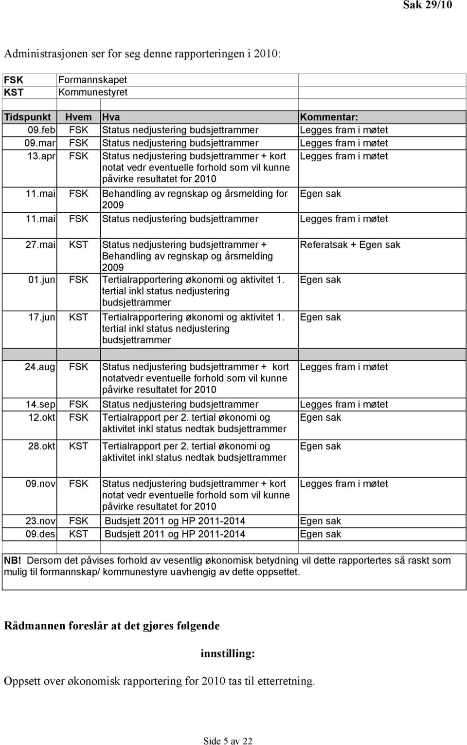 apr FSK Status nedjustering budsjettrammer + kort notat vedr eventuelle forhold som vil kunne påvirke resultatet for 2010 Legges fram i møtet 11.