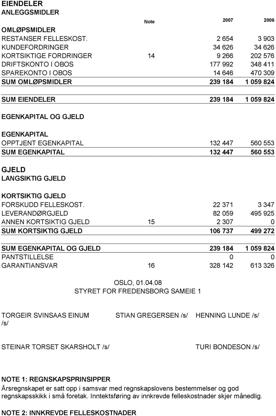 239 184 1 059 824 EGENKAPITAL OG GJELD EGENKAPITAL OPPTJENT EGENKAPITAL 132 447 560 553 SUM EGENKAPITAL 132 447 560 553 GJELD LANGSIKTIG GJELD KORTSIKTIG GJELD FORSKUDD FELLESKOST.