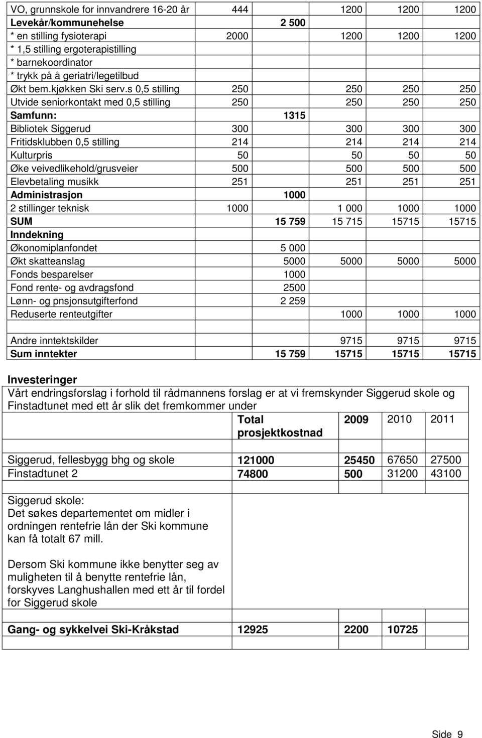 s 0,5 stilling 250 250 250 250 Utvide seniorkontakt med 0,5 stilling 250 250 250 250 Samfunn: 1315 Bibliotek Siggerud 300 300 300 300 Fritidsklubben 0,5 stilling 214 214 214 214 Kulturpris 50 50 50