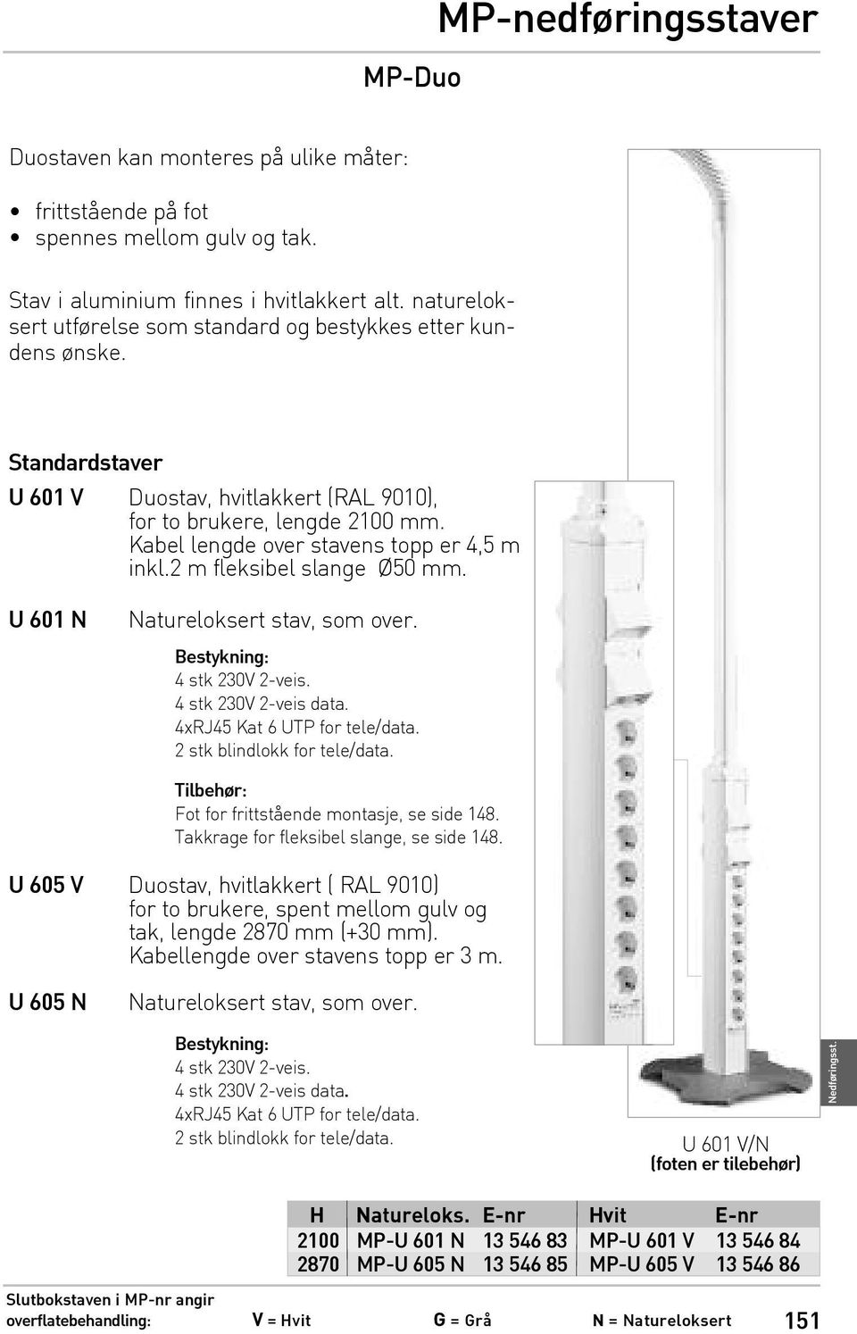 Kabel lengde over stavens topp er 4,5 m inkl.2 m fleksibel slange Ø50 mm. U 601 N Natureloksert stav, som over. Bestykning: 4 stk 230V 2-veis. 4 stk 230V 2-veis data. 4xRJ45 Kat 6 UTP for tele/data.