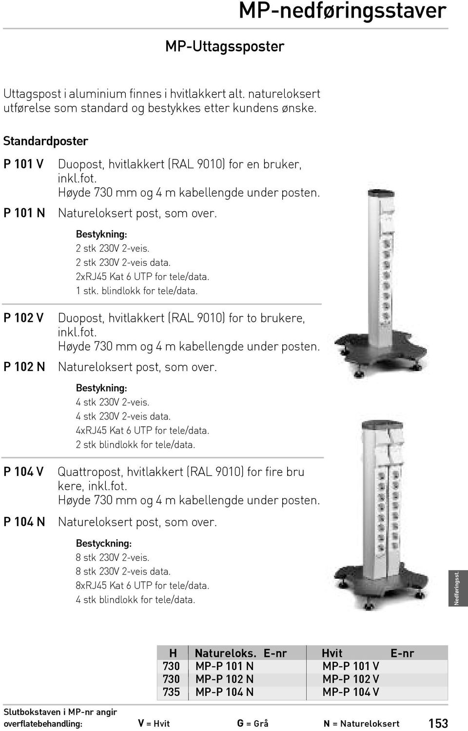 2 stk 230V 2-veis data. 2xRJ45 Kat 6 UTP for tele/data. 1 stk. blindlokk for tele/data. P 102 V P 102 N P 104 V P 104 N Duopost, hvitlakkert (RAL 9010) for to brukere, inkl.fot.