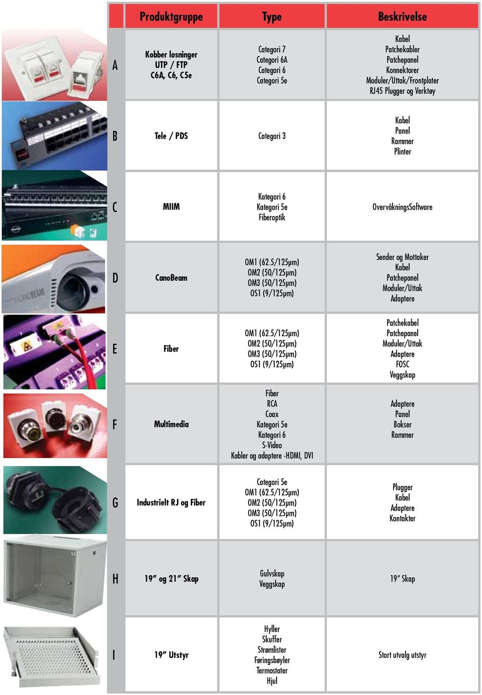 5/125µm) OM2 (50/125µm) OM3 (50/125µm) OS1 (9/125µm) Sender og Mottaker Kabel Patchepanel Moduler/Uttak Adaptere E Fiber OM1 (62.