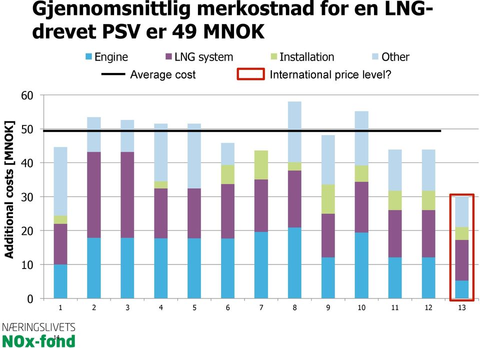 Average cost International price level?