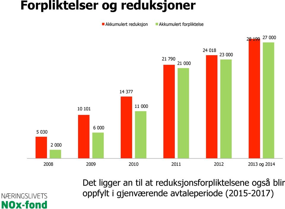 000 2 000 2008 2009 2010 2011 2012 2013 og 2014 Det ligger an til at