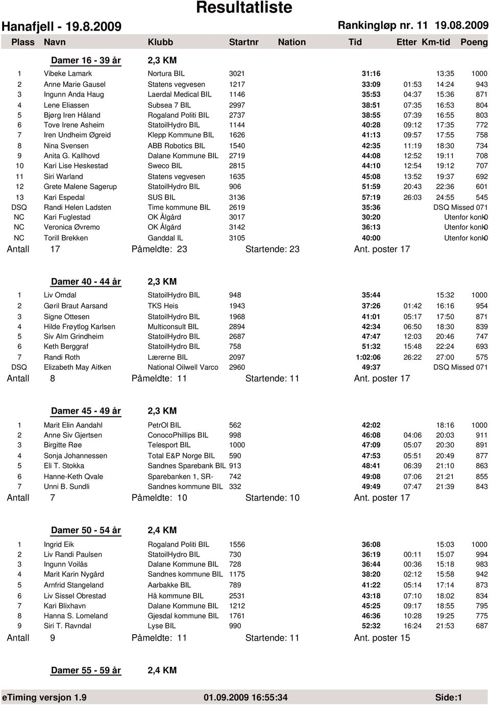 StatoilHydro BIL 1144 4:28 9:12 17:35 772 7 Iren Undheim Øgreid Klepp Kommune BIL 1626 41:13 9:57 17:55 758 8 Nina Svensen ABB Robotics BIL 154 42:35 11:19 18:3 734 9 Anita G.