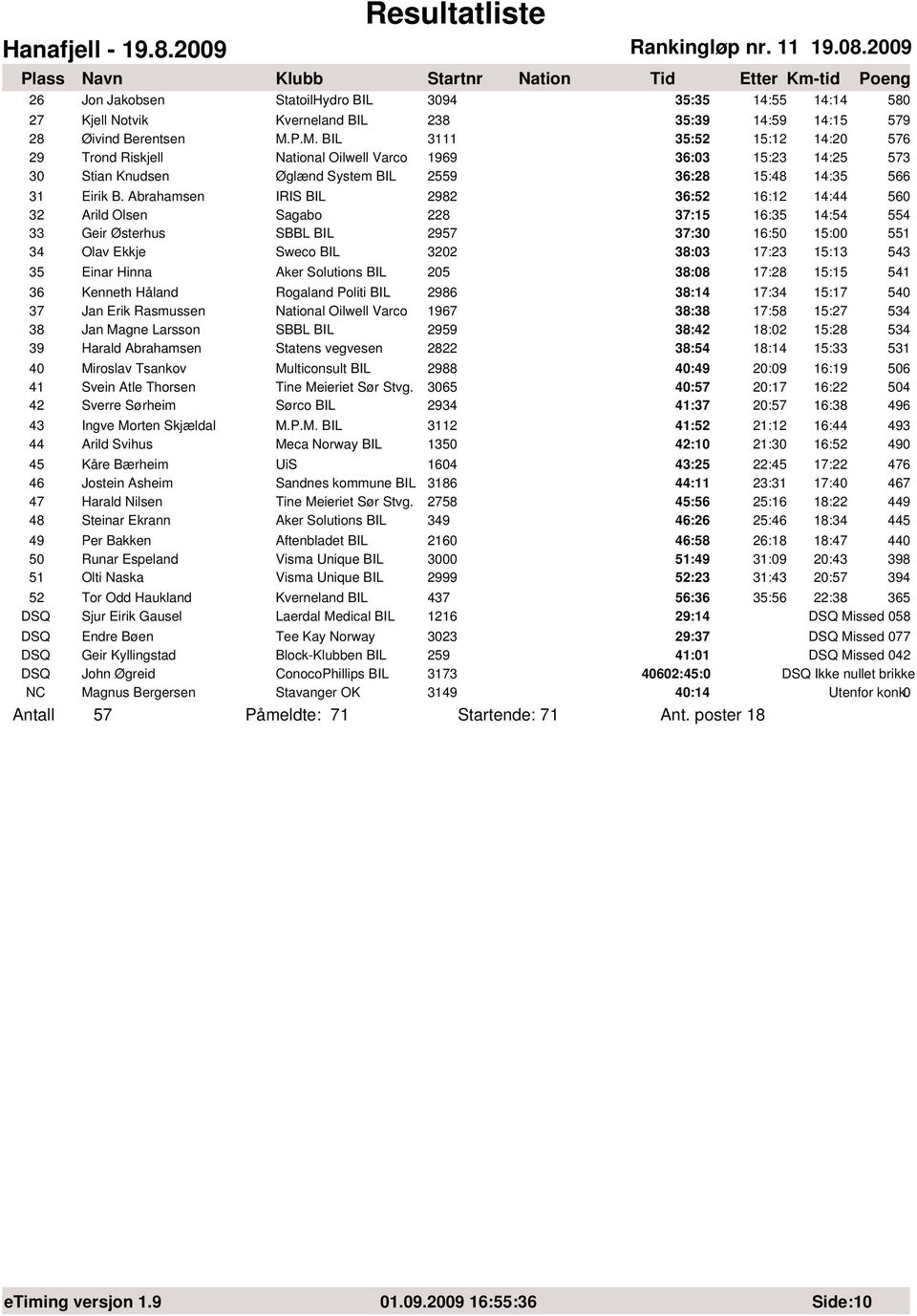 Abrahamsen IRIS BIL 2982 36:52 16:12 14:44 56 32 Arild Olsen Sagabo 228 37:15 16:35 14:54 554 33 Geir Østerhus SBBL BIL 2957 37:3 16:5 15: 551 34 Olav Ekkje Sweco BIL 322 38:3 17:23 15:13 543 35