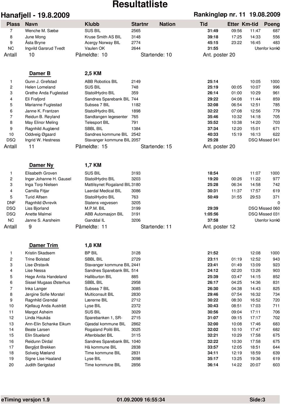 31:55 Antall 1 Påmeldte: 1 Startende: 1 Ant. poster 2 Damer B 2,5 KM 1 Gunn J.