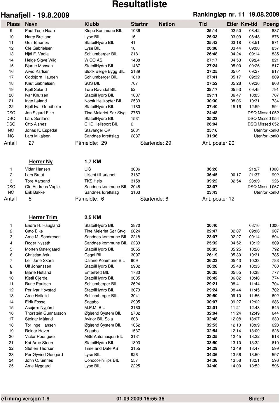Vadla Schlumberger BIL 2181 26:48 4:24 9:14 835 14 Helge Sigve Wiig WICO AS 1488 27:17 4:53 9:24 821 15 Bjarne Monsen StatoilHydro BIL 1487 27:24 5: 9:26 817 16 Arvid Karlsen Block Berge Bygg BIL