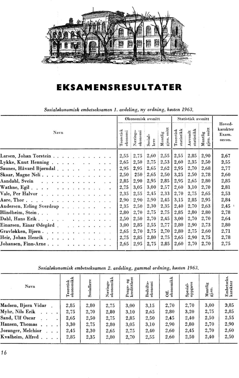 .. Heir, Johan Henrik Johansen, Finn-Arne. 'c. '. '.zi g g 4 1 Økonomisk avsnitti Statistisk avsnitt 1. " g g ' g '_., 1,.73,2 4..'..,-D ', :4 4.:i,-W r..,4.4 ti ii) 5 El.), p 1..t. `).4 -, 1 1.P.