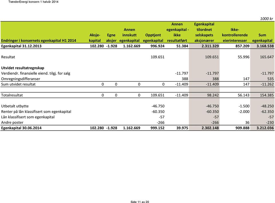 647 Utvidet resultatregnskap Verdiendr. finansielle eiend. tilgj. for salg -11.797-11.797-11.797 Omregningsdifferanser 388 388 147 535 Sum utvidet resultat 0 0 0 0-11.409-11.409 147-11.