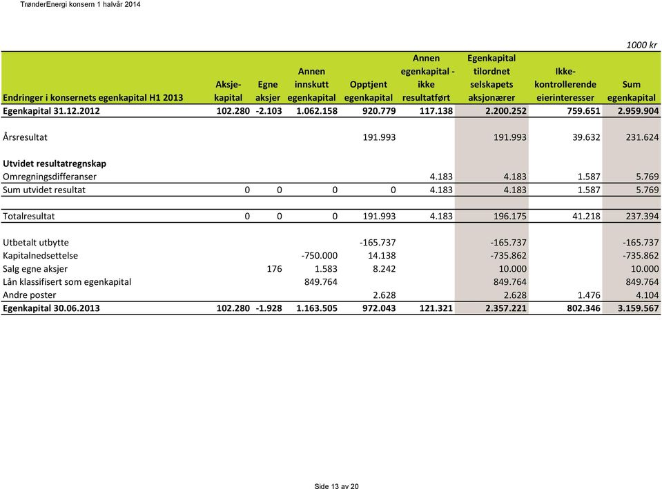 624 Utvidet resultatregnskap Omregningsdifferanser 4.183 4.183 1.587 5.769 Sum utvidet resultat 0 0 0 0 4.183 4.183 1.587 5.769 Totalresultat 0 0 0 191.993 4.183 196.175 41.218 237.