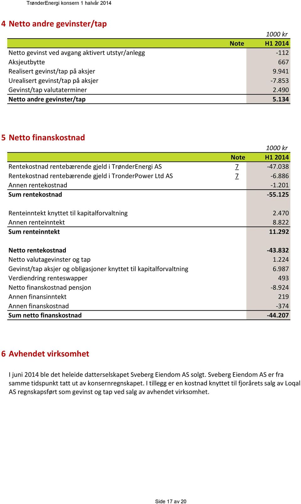 038 Rentekostnad rentebærende gjeld i TronderPower Ltd AS 7-6.886 Annen rentekostnad -1.201 Sum rentekostnad -55.125 Renteinntekt knyttet til kapitalforvaltning 2.470 Annen renteinntekt 8.