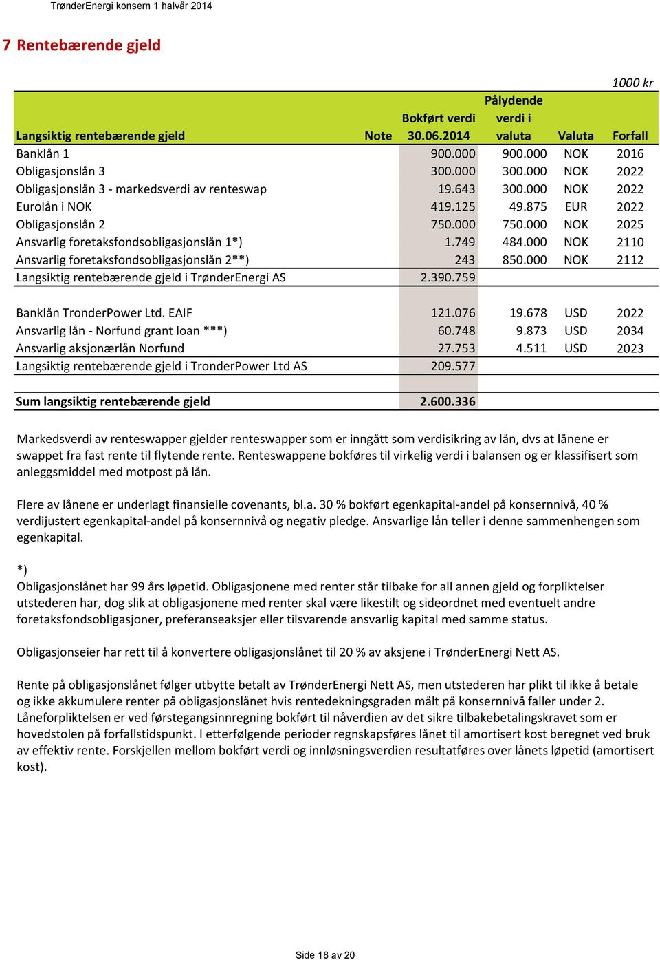 000 NOK 2025 Ansvarlig foretaksfondsobligasjonslån 1*) 1.749 484.000 NOK 2110 Ansvarlig foretaksfondsobligasjonslån 2**) 243 850.000 NOK 2112 Langsiktig rentebærende gjeld i TrønderEnergi AS 2.390.