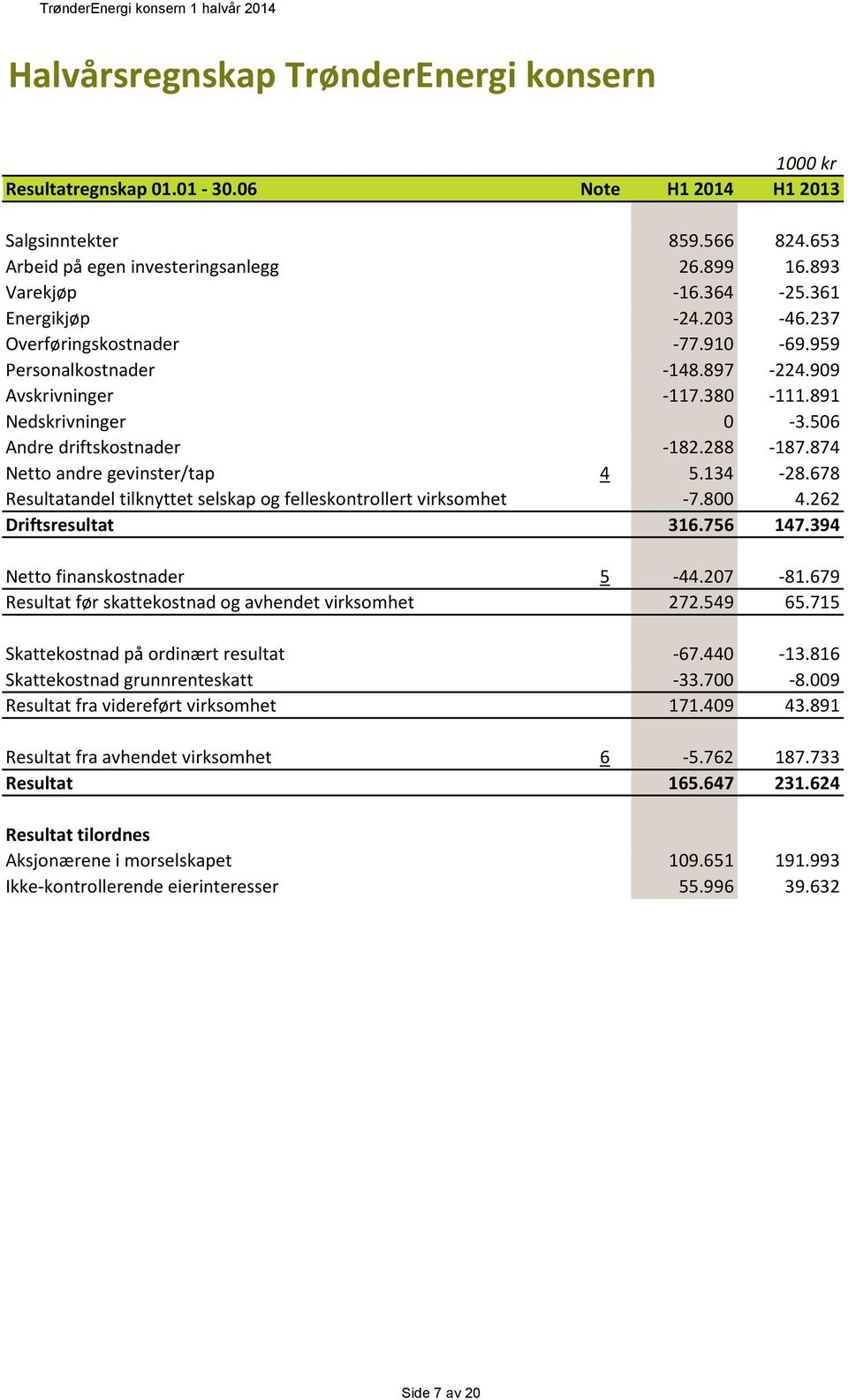 874 Netto andre gevinster/tap 4 5.134-28.678 Resultatandel tilknyttet selskap og felleskontrollert virksomhet -7.800 4.262 Driftsresultat 316.756 147.394 Netto finanskostnader 5-44.207-81.