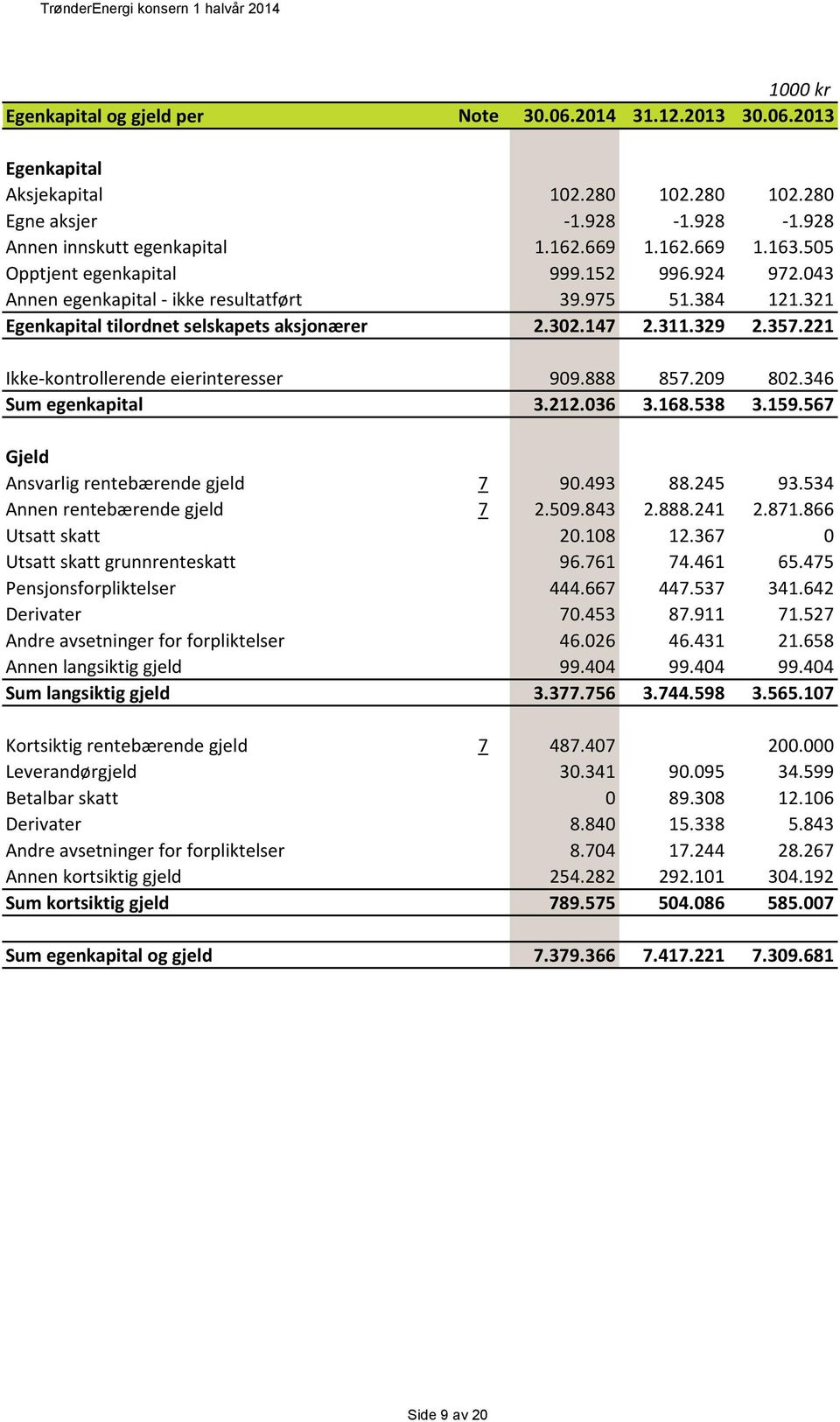 221 Ikke-kontrollerende eierinteresser 909.888 857.209 802.346 Sum egenkapital 3.212.036 3.168.538 3.159.567 Gjeld Ansvarlig rentebærende gjeld 7 90.493 88.245 93.534 Annen rentebærende gjeld 7 2.509.