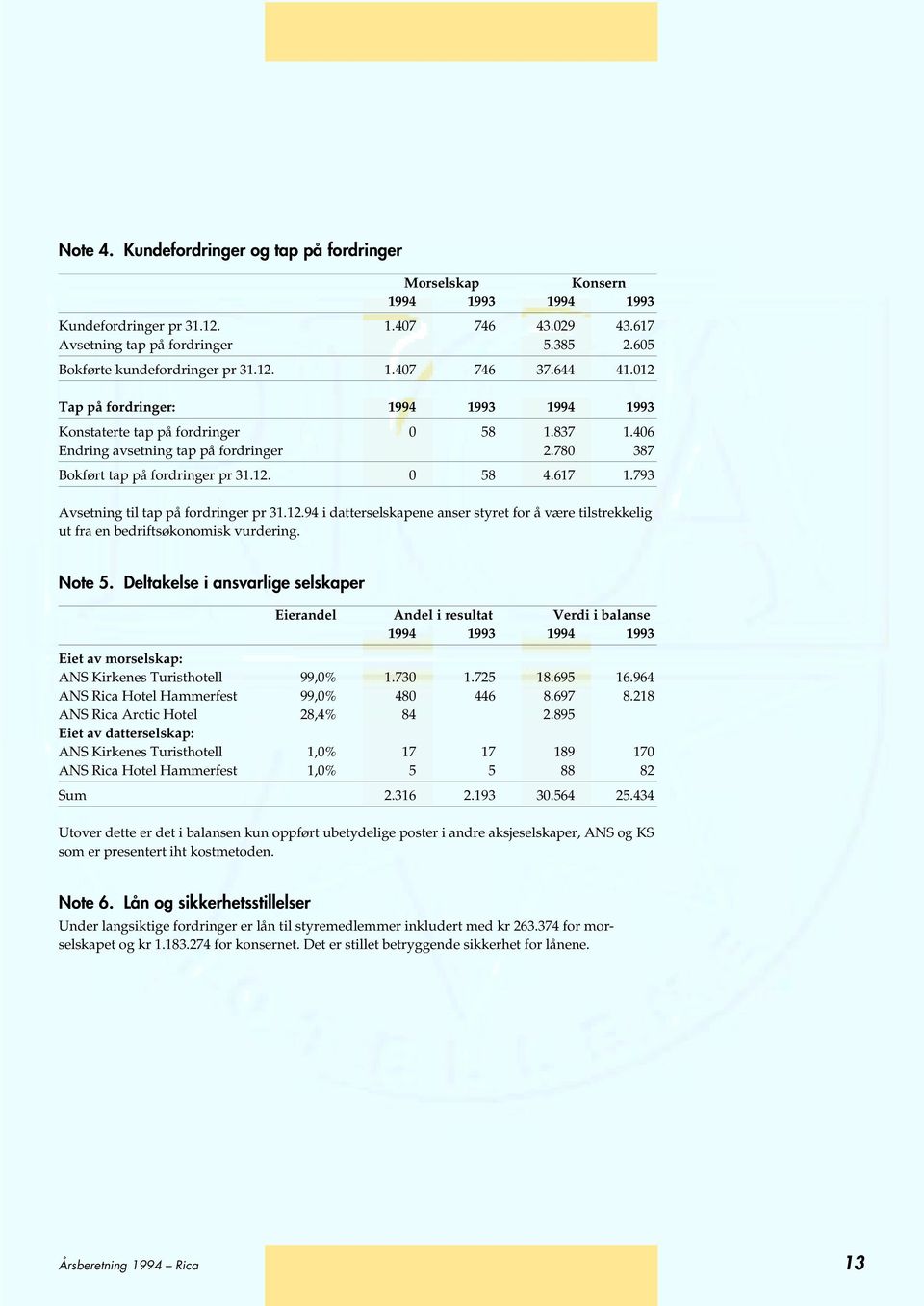 780 387 Bokført tap på fordringer pr 31.12. 0 58 4.617 1.793 Avsetning til tap på fordringer pr 31.12.94 i datterselskapene anser styret for å være tilstrekkelig ut fra en bedriftsøkonomisk vurdering.