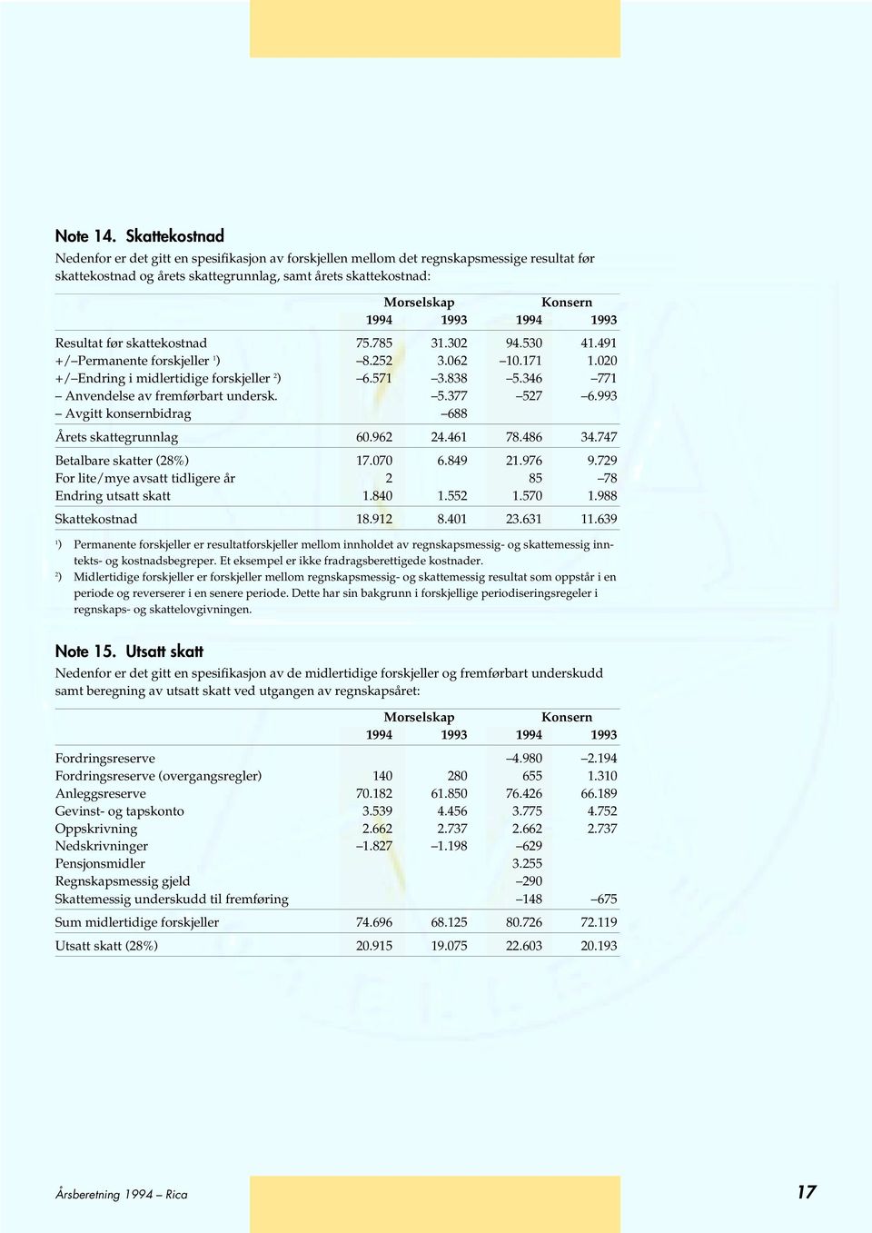 1993 1994 1993 Resultat før skattekostnad 75.785 31.302 94.530 41.491 +/ Permanente forskjeller 1 ) 8.252 3.062 10.171 1.020 +/ Endring i midlertidige forskjeller 2 ) 6.571 3.838 5.
