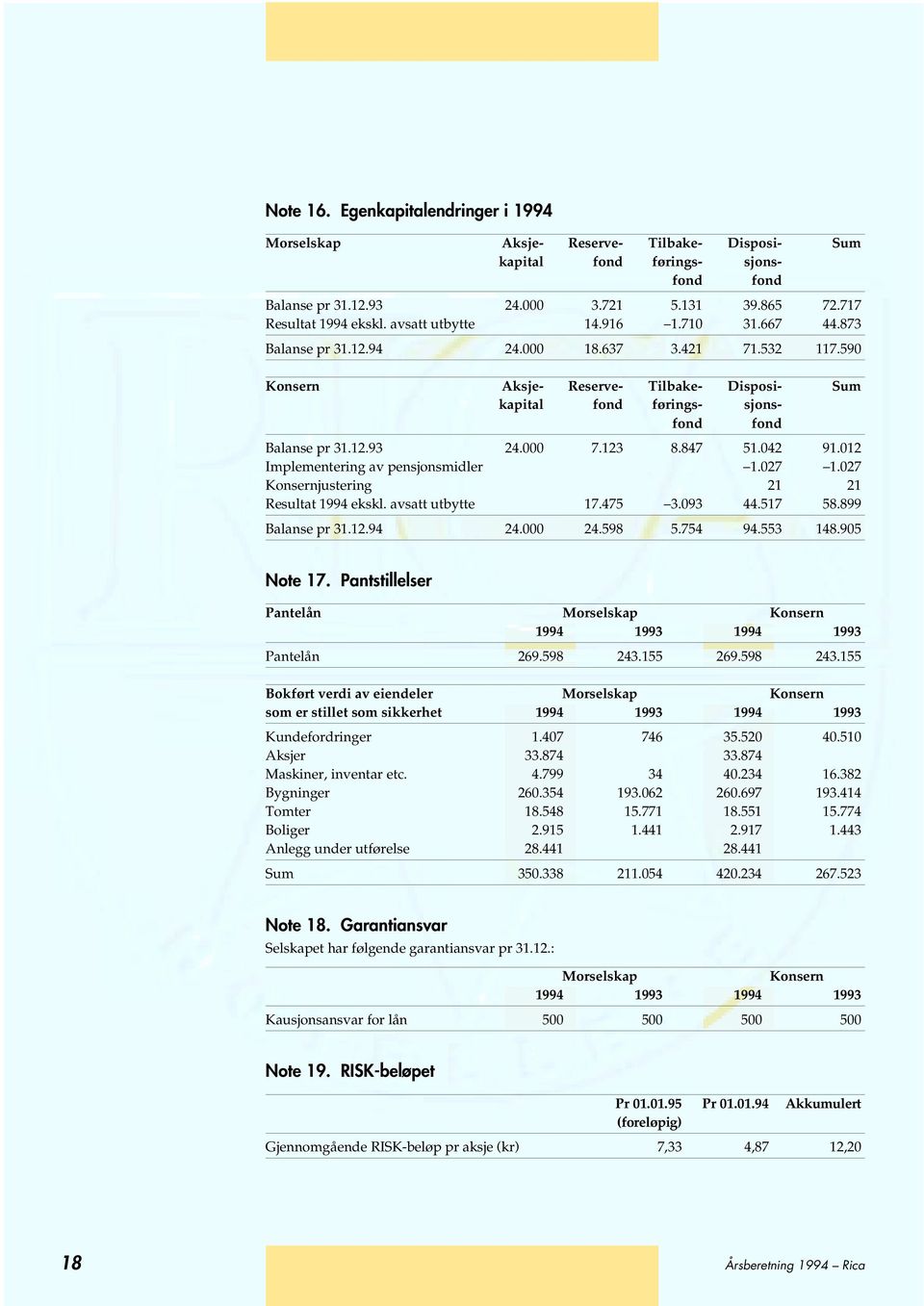 000 7.123 8.847 51.042 91.012 Implementering av pensjonsmidler 1.027 1.027 Konsernjustering 21 21 Resultat 1994 ekskl. avsatt utbytte 17.475 3.093 44.517 58.899 Balanse pr 31.12.94 24.000 24.598 5.