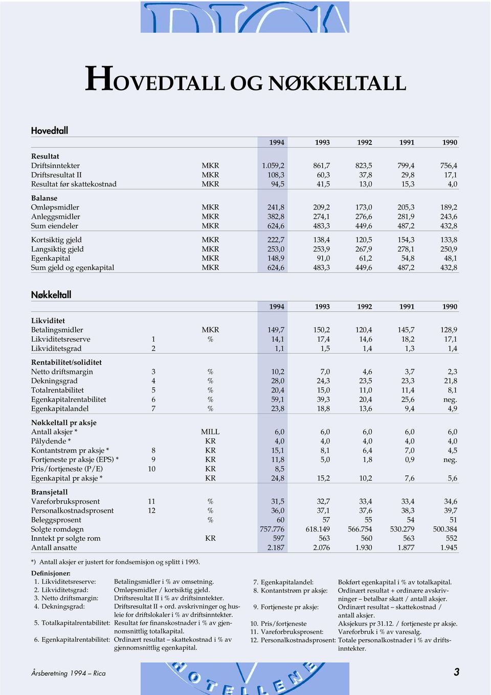 Anleggsmidler MKR 382,8 274,1 276,6 281,9 243,6 Sum eiendeler MKR 624,6 483,3 449,6 487,2 432,8 Kortsiktig gjeld MKR 222,7 138,4 120,5 154,3 133,8 Langsiktig gjeld MKR 253,0 253,9 267,9 278,1 250,9