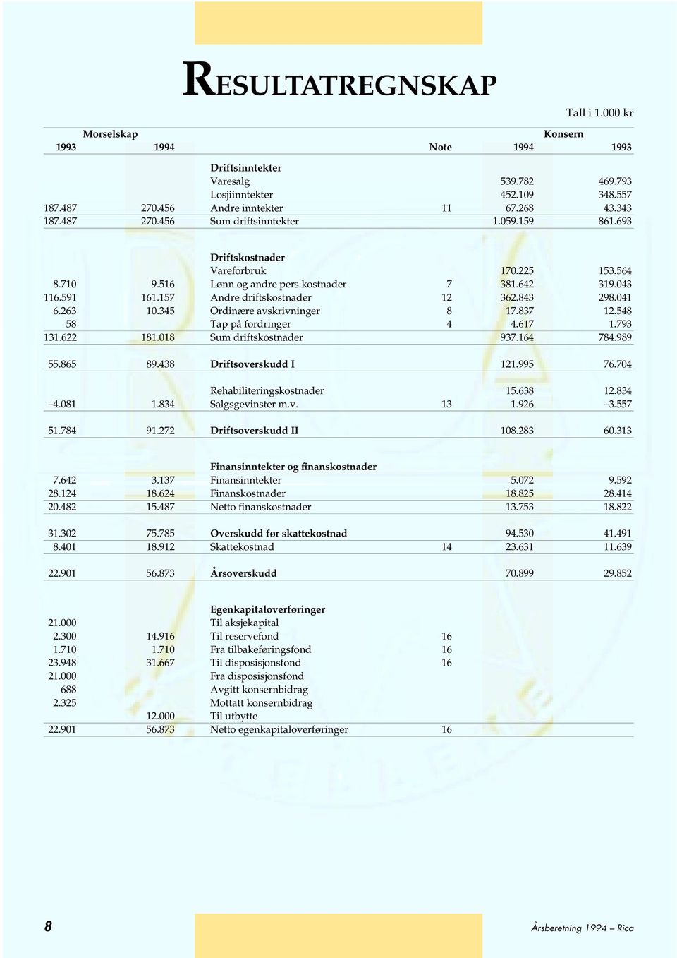 157 Andre driftskostnader 12 362.843 298.041 6.263 10.345 Ordinære avskrivninger 8 17.837 12.548 58 Tap på fordringer 4 4.617 1.793 131.622 181.018 Sum driftskostnader 937.164 784.989 55.865 89.