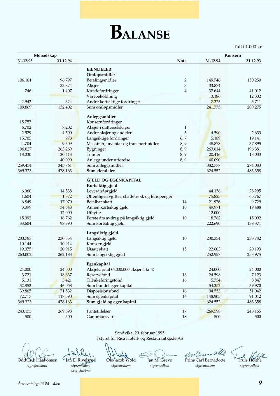 757 Konsernfordringer 6.702 7.202 Aksjer i datterselskaper 1 2.529 4.500 Andre aksjer og andeler 5 4.590 2.633 15.705 978 Langsiktige fordringer 6, 7 5.189 19.141 4.704 9.