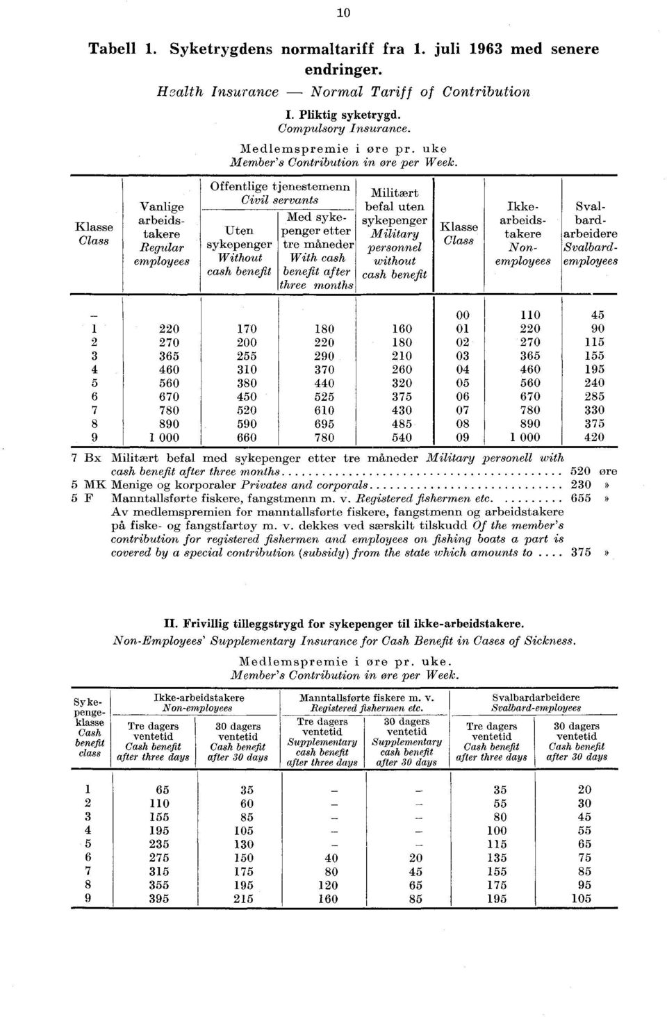 cash benefit after three months Militært befal uten sykepenger Military personnel without cash benefit Klasse Class Ikkearbeidstakere Nonemployees Svalbardarbeidere Svalbardemployees 00 0 45 220 70