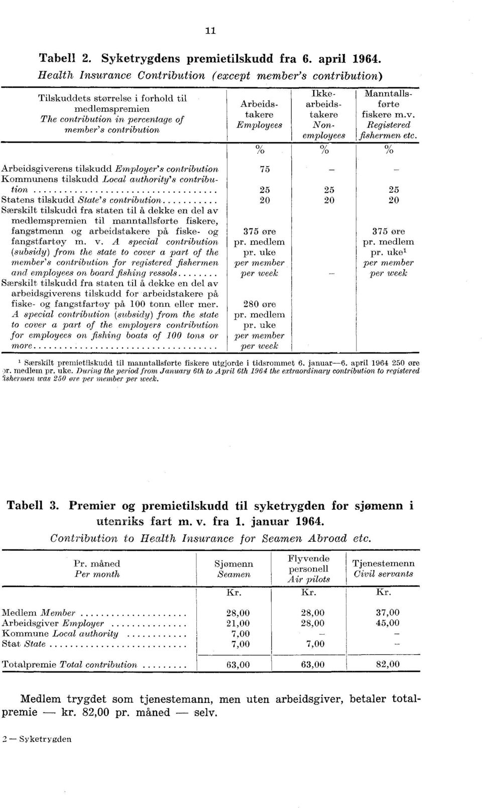 tilskudd Local authority's contribution Statens tilskudd State's contribution Særskilt tilskudd fra staten til å dekke en del av medlemspremien til manntallsførte fiskere, fangstmenn og arbeidstakere