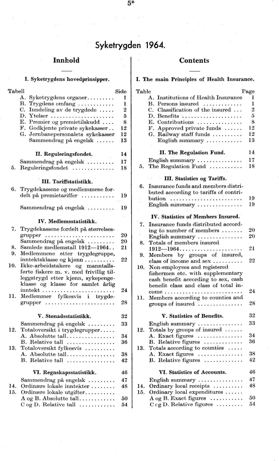 8 Table Page A Institutions of Health Insurance B Persons insured C Classification of the insured 2 D Benefits 5 E Contributions F Approved private funds 2 G Railway staff funds 2 English summary 3