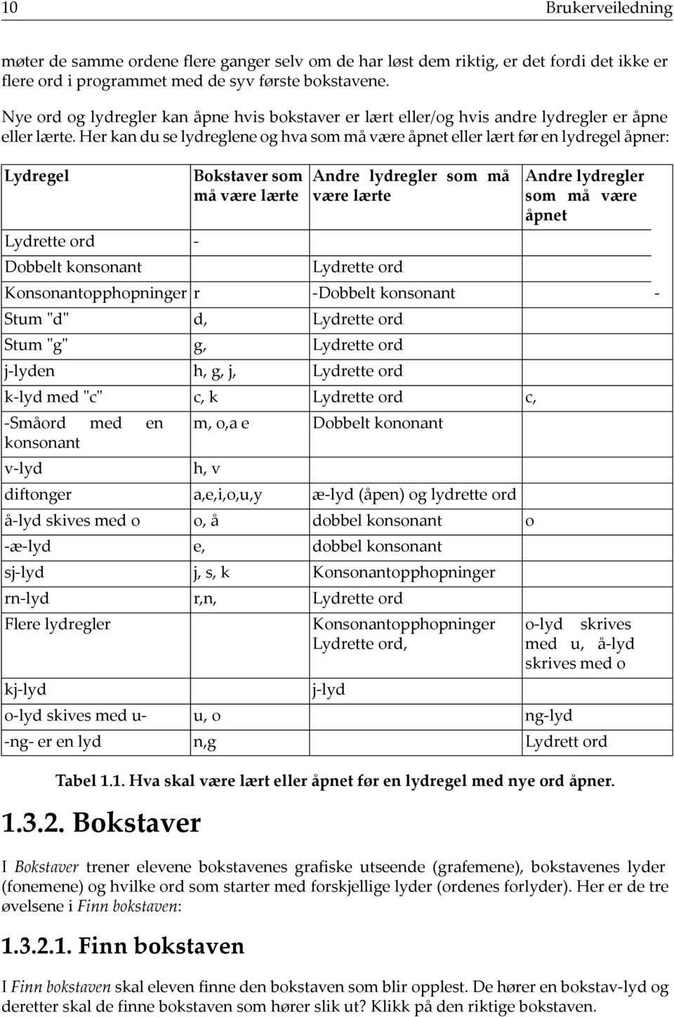 Her kan du se lydreglene og hva som må være åpnet eller lært før en lydregel åpner: Lydregel Lydrette ord Dobbelt konsonant Konsonantopphopninger r Stum "d" Stum "g" j-lyden k-lyd med "c" -Småord med