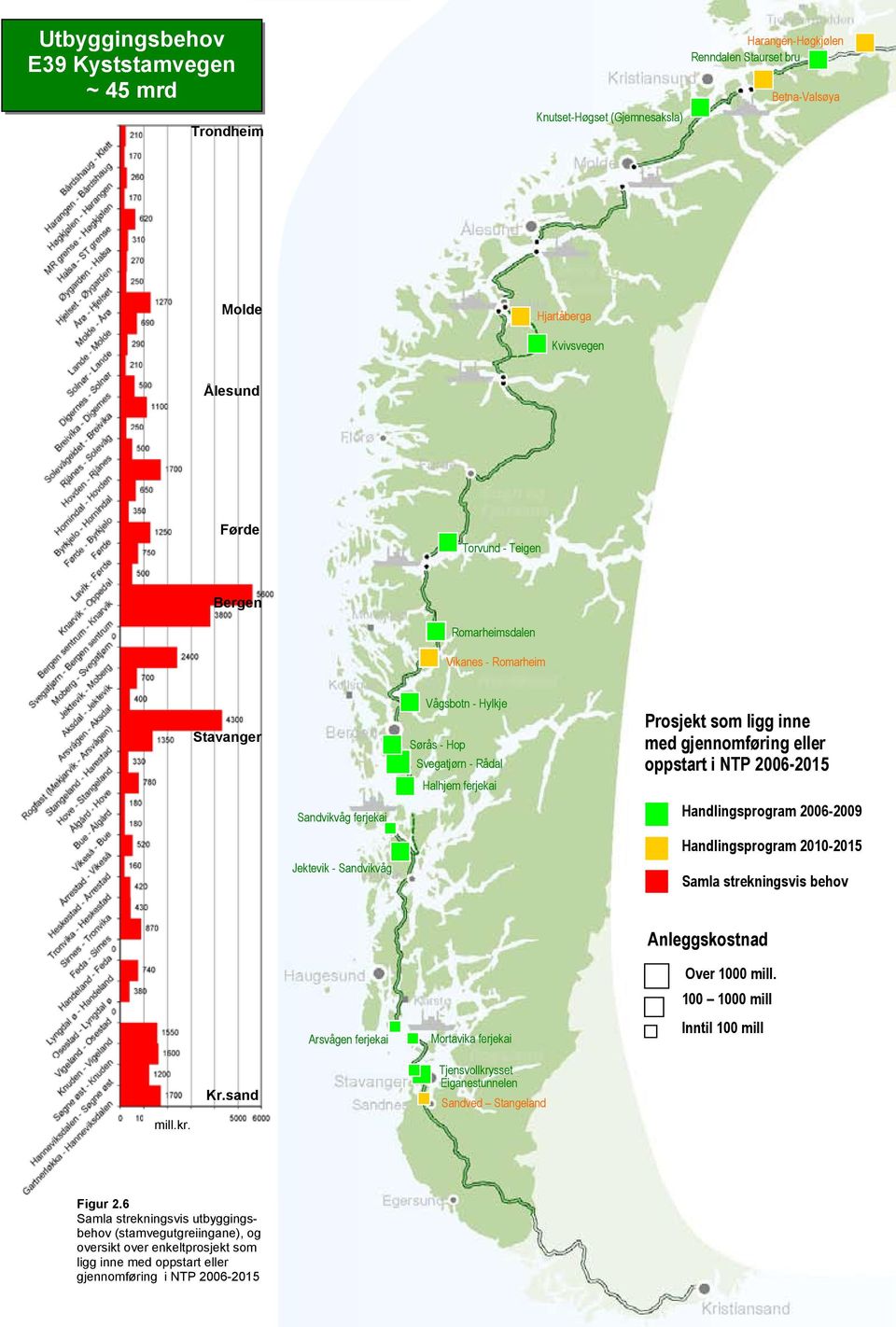 ferjekai Prosjekt som ligg inne med gjennomføring eller oppstart i NTP 2006-2015 Handlingsprogram 2006-2009 Handlingsprogram 2010-2015 Samla strekningsvis behov Arsvågen ferjekai Mortavika ferjekai