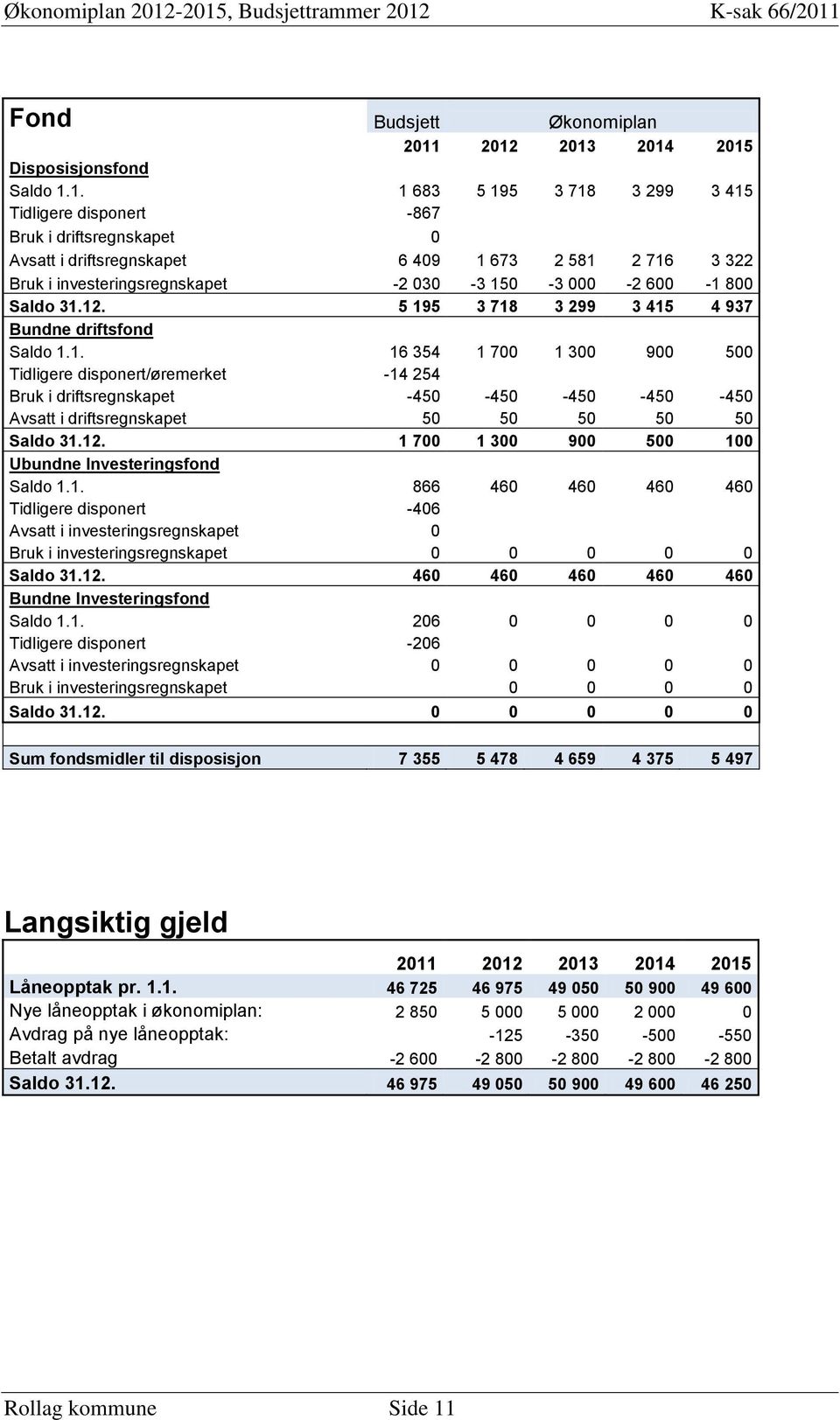 investeringsregnskapet -2 030-3 150-3 000-2 600-1 800 Saldo 31.12. 5 195 3 718 3 299 3 415 4 937 Bundne driftsfond Saldo 1.1. 16 354 1 700 1 300 900 500 Tidligere disponert/øremerket -14 254 Bruk i driftsregnskapet -450-450 -450-450 -450 Avsatt i driftsregnskapet 50 50 50 50 50 Saldo 31.