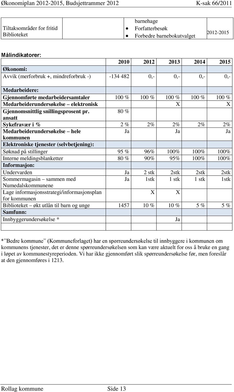 80 % ansatt Sykefravær i % 2 % 2% 2% 2% 2% Medarbeiderundersøkelse hele Ja Ja Ja kommunen Elektroniske tjenester (selvbetjening): Søknad på stillinger 95 % 96% 100% 100% 100% Interne