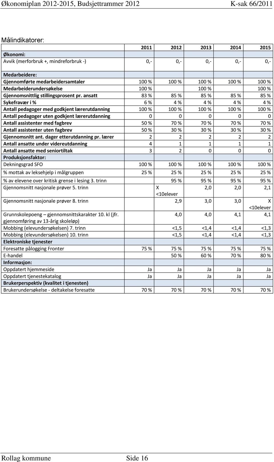 ansatt 83 % 85 % 85 % 85 % 85 % Sykefravær i % 6 % 4 % 4 % 4 % 4 % Antall pedagoger med godkjent lærerutdanning 100 % 100 % 100 % 100 % 100 % Antall pedagoger uten godkjent lærerutdanning 0 0 0 0 0