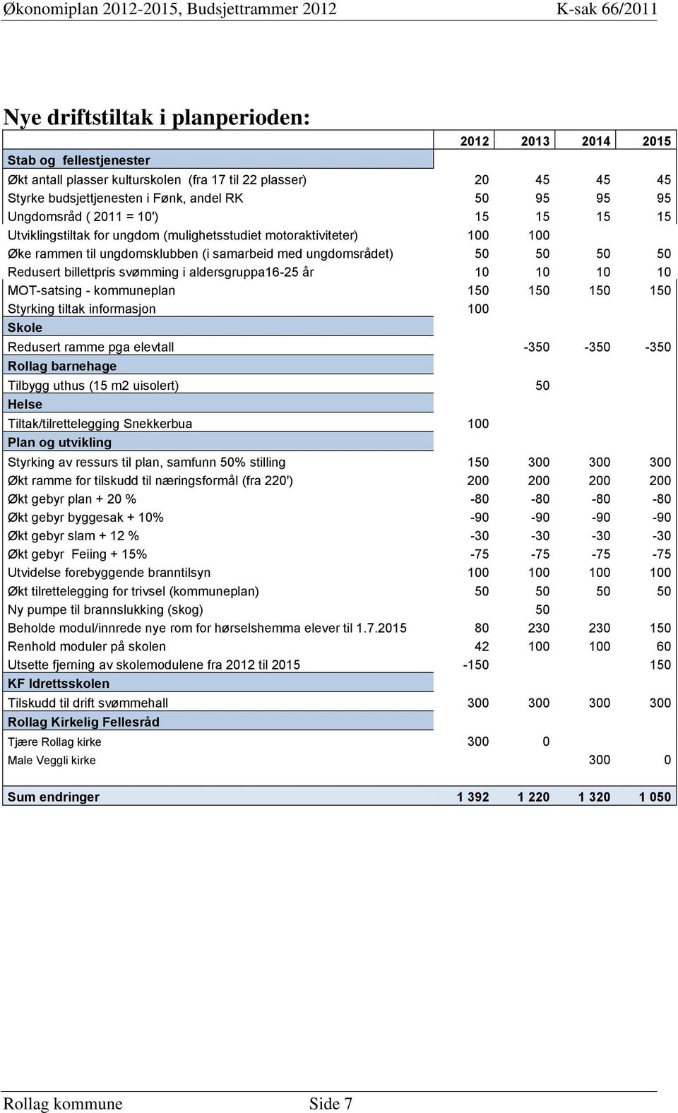 billettpris svømming i aldersgruppa16-25 år 10 10 10 10 MOT-satsing - kommuneplan 150 150 150 150 Styrking tiltak informasjon 100 Skole Redusert ramme pga elevtall -350-350 -350 Rollag barnehage