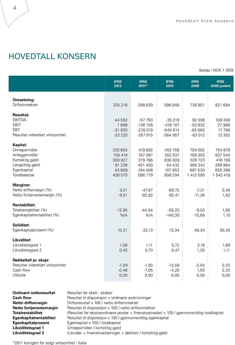 Anleggsmidler Kortsiktig gjeld Langsiktig gjeld Egenkapital Totalbalanse 325 655 1 419 3 927 81 239 43 99 426 75 419 692 167 87 379 786 41 4-194 48 586 779 455 756 352 537 636 9 64 432 17 853 88 294