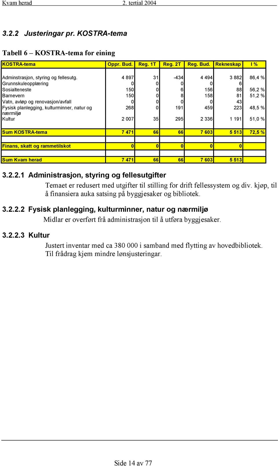 kulturminner, natur og 268 0 191 459 223 48,5 % nærmiljø Kultur 2 007 35 295 2 336 1 191 51,0 % Sum KOSTRA-tema 7 471 66 66 7 603 5 513 72,5 % Finans, skatt og rammetilskot 0 0 0 0 0 Sum Kvam herad 7