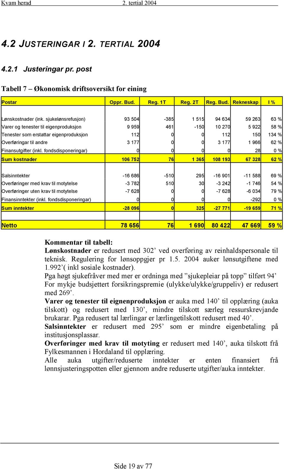 til andre 3 177 0 0 3 177 1 966 62 % Finansutgifter (inkl.