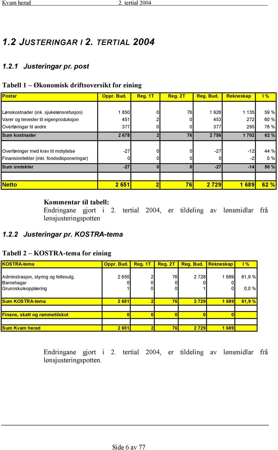 Overføringer med krav til motytelse -27 0 0-27 -12 44 % Finansinntekter (inkl.