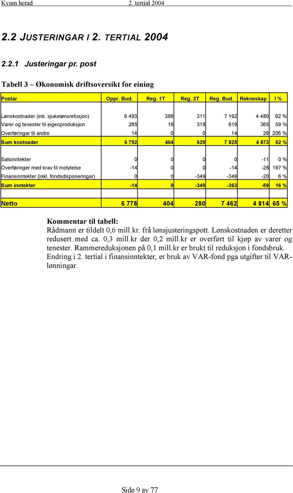 Salsinntekter 0 0 0 0-11 0 % Overføringer med krav til motytelse -14 0 0-14 -28 197 % Finansinntekter (inkl.