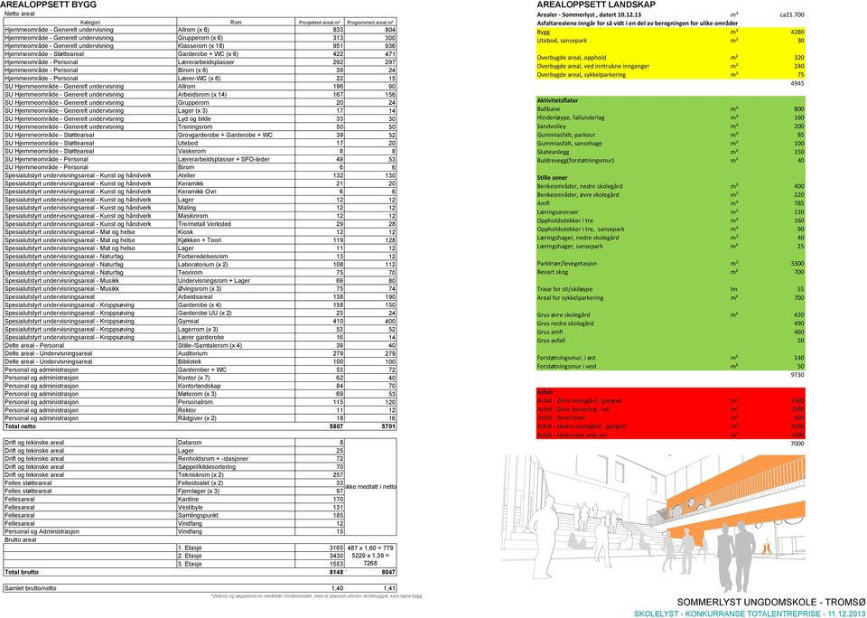 undervisning 20 24 SU - Generelt undervisning Lager (x 3) 17 14 SU - Generelt undervisning Lyd og bilde 33 30 SU - Generelt undervisning Treningsrom 50 50 SU - Støtteareal Grovgarderobe + Garderobe +