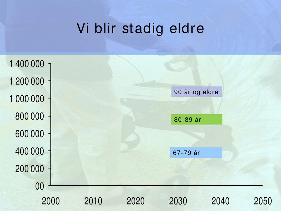 og eldre 80-89 år 67-79 år 200 000 00 2