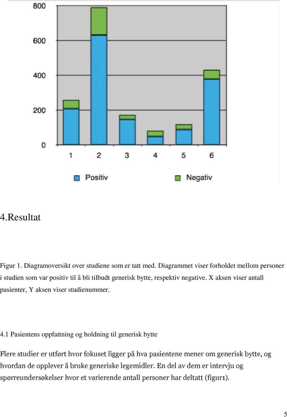 X aksen viser antall pasienter, Y aksen viser studienummer. 4.