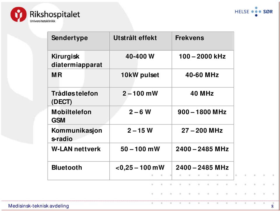 Kommunikasjon s-radio 2 100 mw 40 MHz 2 6 W 900 1800 MHz 2 15 W 27 200 MHz