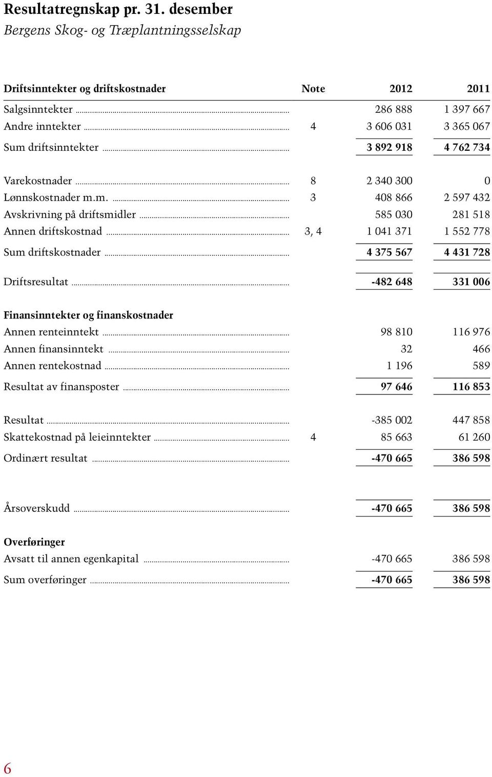 .. 585 030 281 518 Annen driftskostnad... 3, 4 1 041 371 1 552 778 Sum driftskostnader... 4 375 567 4 431 728 Driftsresultat... -482 648 331 006 Finansinntekter og finanskostnader Annen renteinntekt.