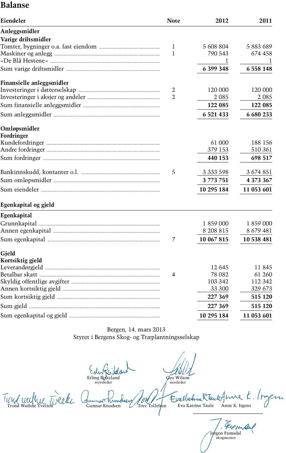 .. 2 2 085 2 085 Sum finansielle anleggsmidler... 122 085 122 085 Sum anleggsmidler... 6 521 433 6 680 233 Omløpsmidler Fordringer Kundefordringer... 61 000 188 156 Andre fordringer.