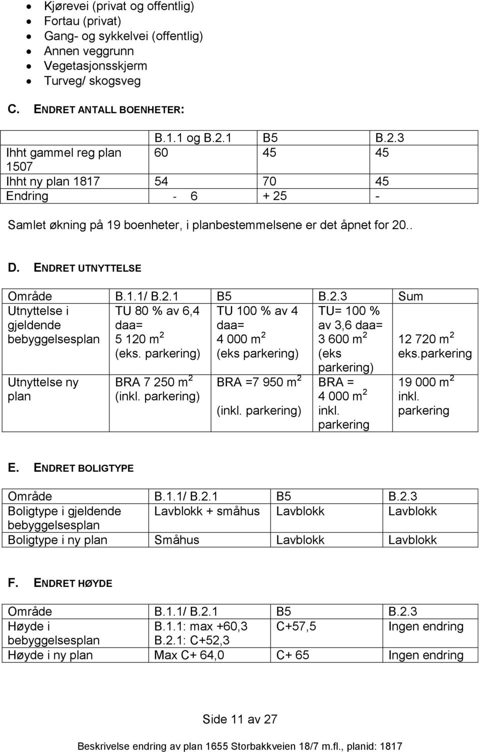 2.1 B5 B.2.3 Sum Utnyttelse i gjeldende bebyggelsesplan Utnyttelse ny plan TU 80 % av 6,4 daa= 5 120 m 2 (eks. parkering) BRA 7 250 m 2 (inkl.