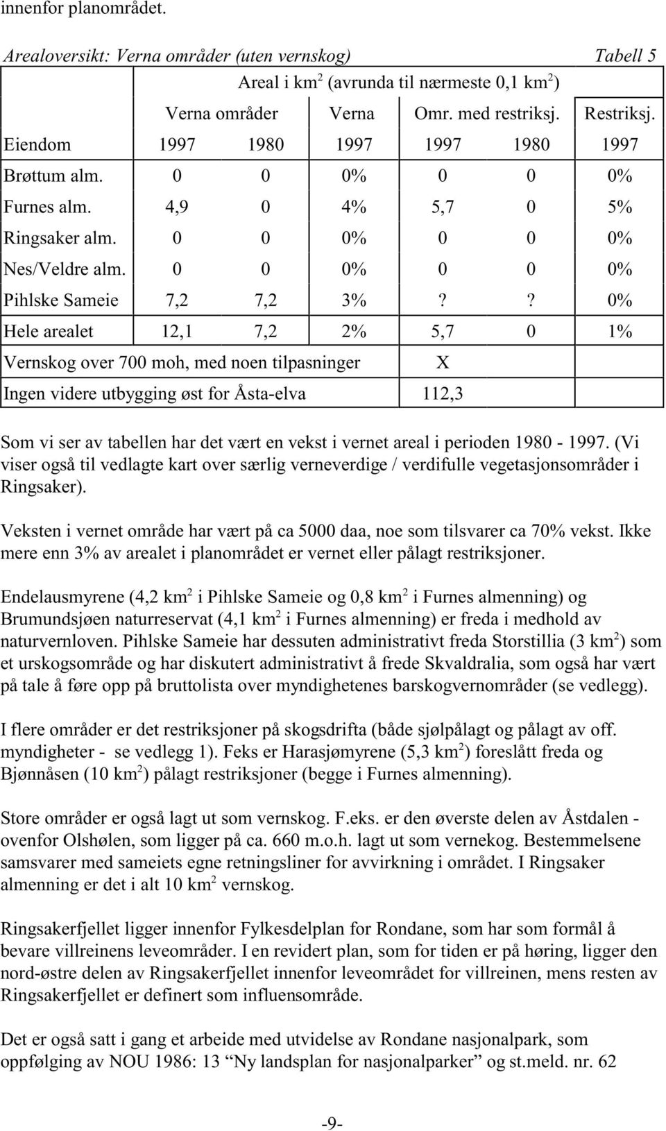 ? 0% Hele arealet 12,1 7,2 2% 5,7 0 1% Vernskog over 700 moh, med noen tilpasninger X Ingen videre utbygging øst for Åsta-elva 112,3 Som vi ser av tabellen har det vært en vekst i vernet areal i