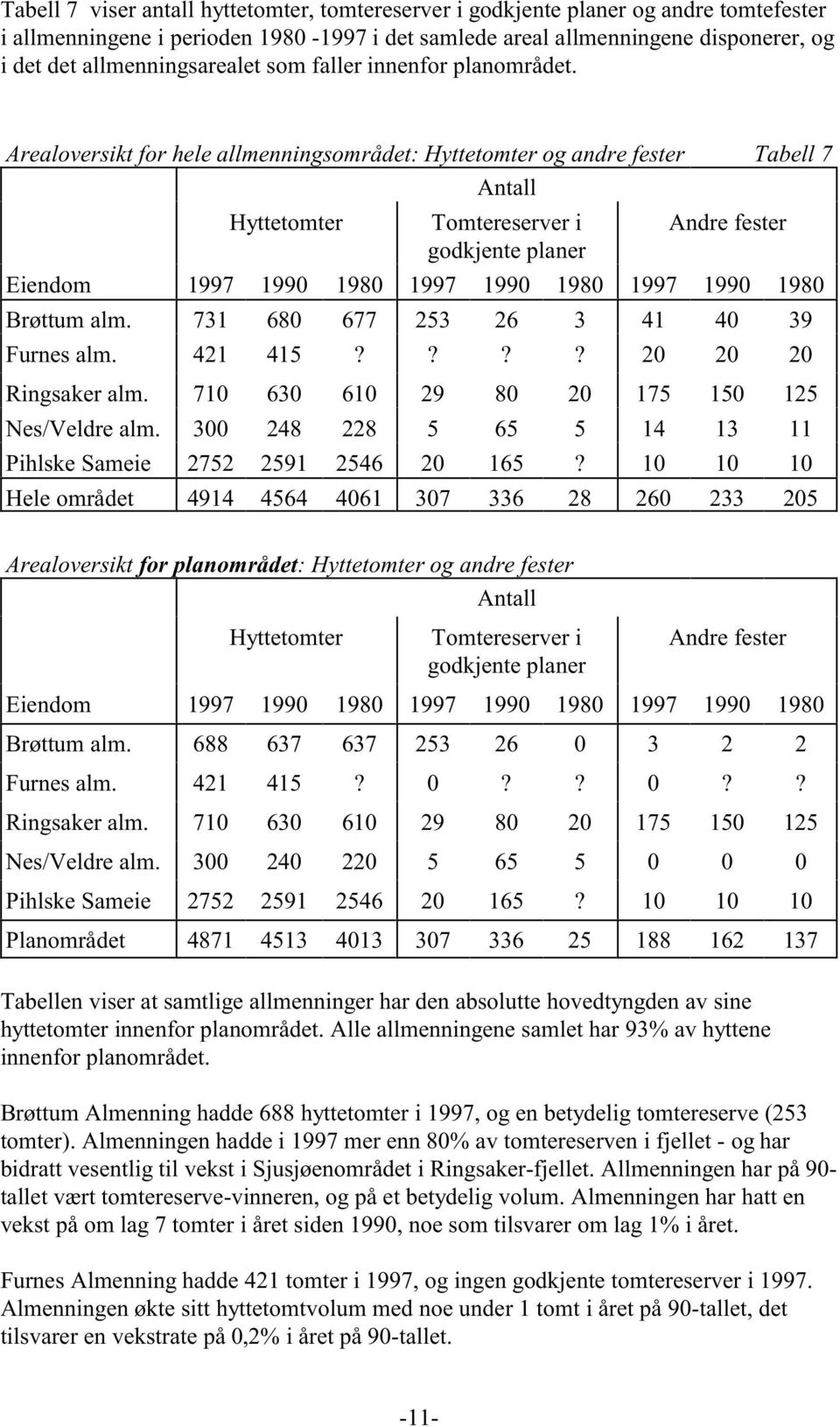 Arealoversikt for hele allmenningsområdet: Hyttetomter og andre fester Tabell 7 Antall Eiendom Hyttetomter Tomtereserver i godkjente planer Andre fester 1997 1990 1980 1997 1990 1980 1997 1990 1980