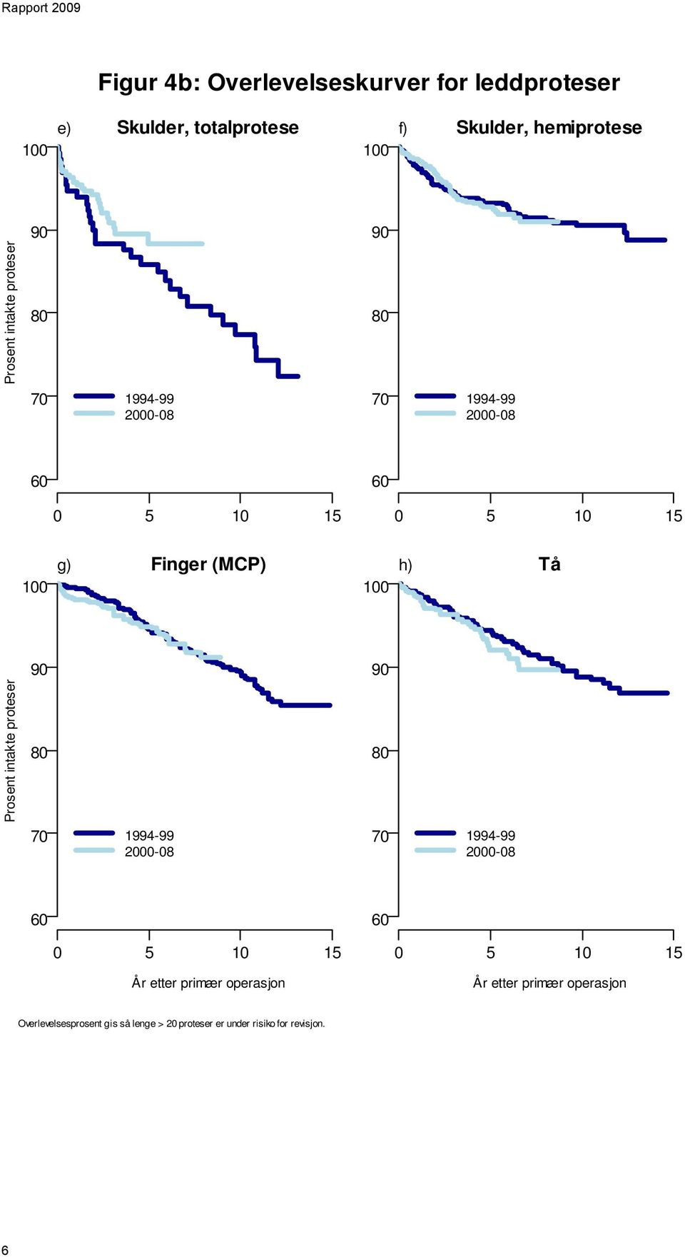 100 h) Tå 90 90 Prosent intakte proteser 80 80 70 1994-99 2000-08 70 1994-99 2000-08 60 60 0 5 10 15 0 5 10 15 År etter
