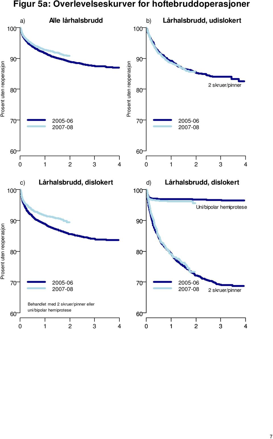 100 c) Lårhalsbrudd, dislokert 100 d) Lårhalsbrudd, dislokert Uni/bipolar hemiprotese Prosent uten reoperasjon 90 80 70 2005-06